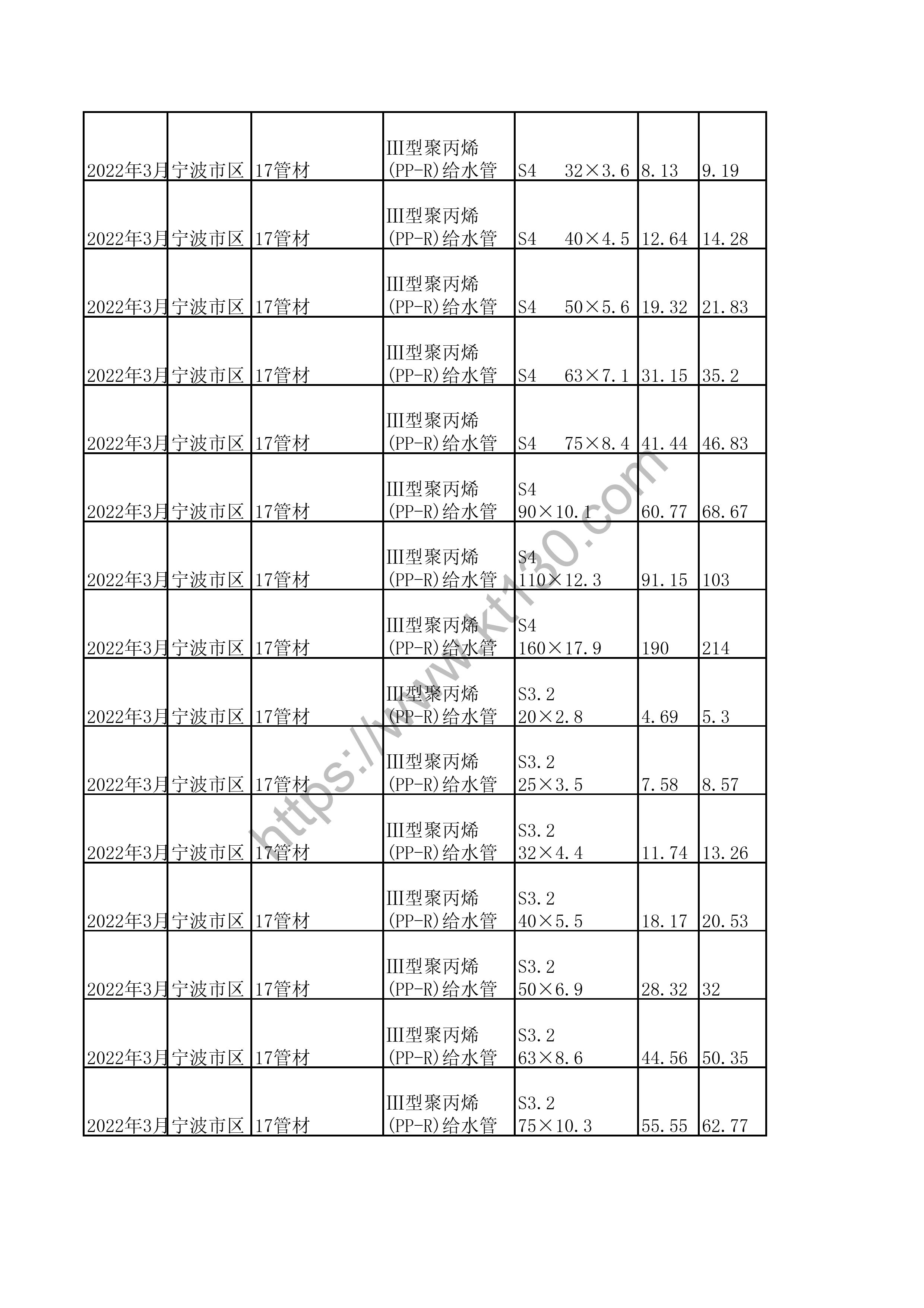 宁波市2022年3月建筑材料价_涂料及防水材料_30818
